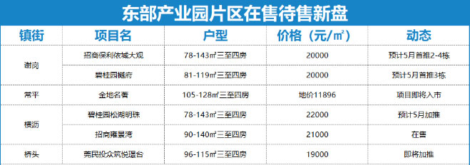 东莞新楼盘