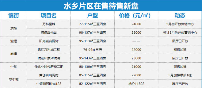 东莞新楼盘