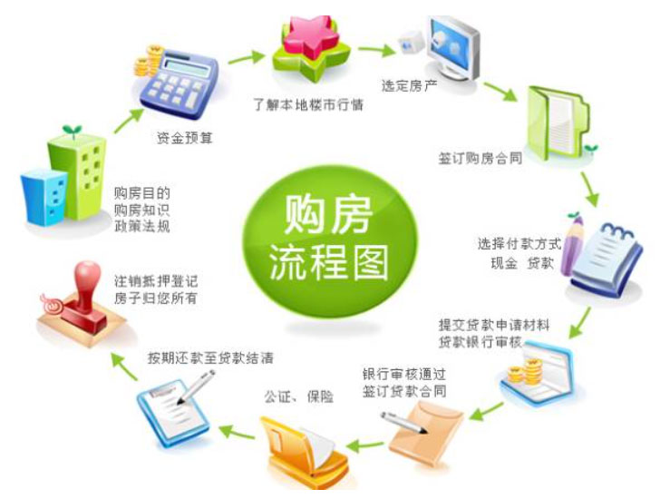 购房指南:买房流程有哪些?这十步要注意!