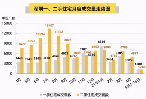 深圳成交量暴跌75%,二手房寒冬终于来了?