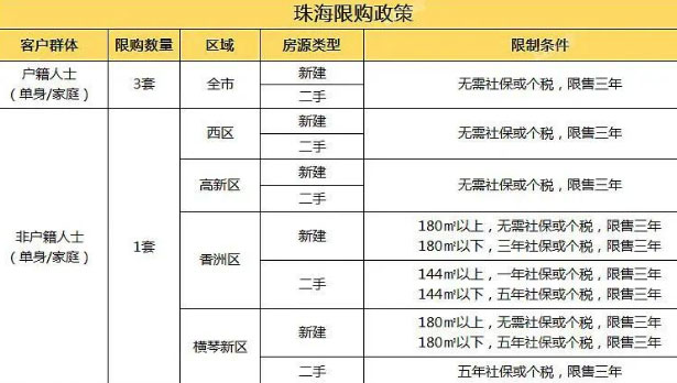 大湾区买房政策解读:珠海购房政策!