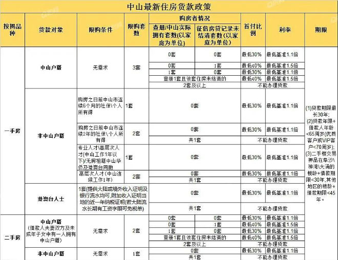 大湾区买房政策解读:中山购房政策!