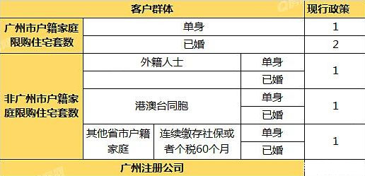 大湾区买房政策解读:广州购房政策!