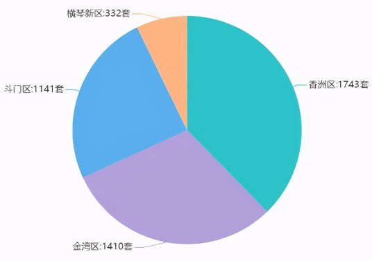 38张预售证!4月珠海新增预售房源4626套!环涨60%!