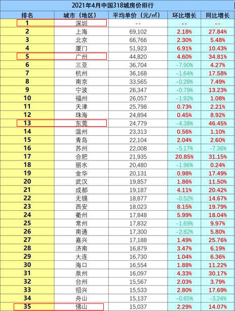 4月份全国318城二手房价排行榜出炉,看看大湾区几个城市的房价是多少!