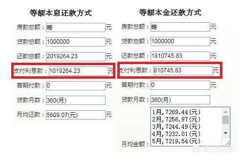 买房贷款时,为什么银行让你选等额本息?有不合理的地方吗?