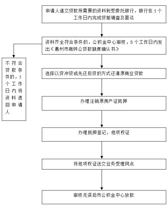 二手房商业贷款能否办理“商转公”?该如何办理?