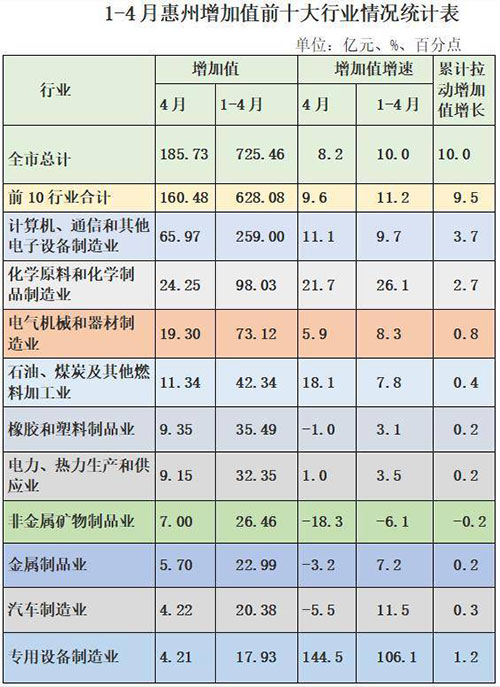 增速珠三角第一！前4月惠州规上工业增加值725亿元